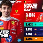 F1: Charles Leclerc é o Piloto do Dia no GP da Bélgica; escolha gera debate