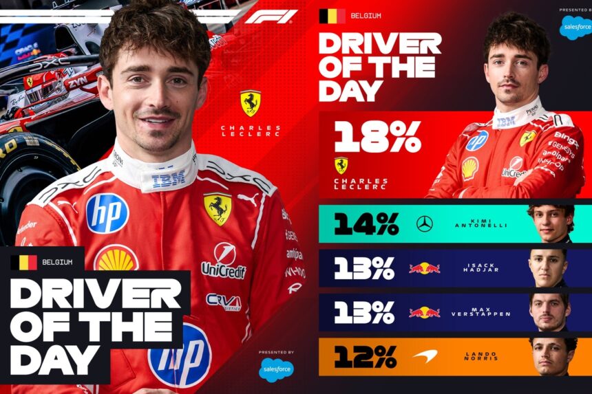 F1: Charles Leclerc é o Piloto do Dia no GP da Bélgica; escolha gera debate